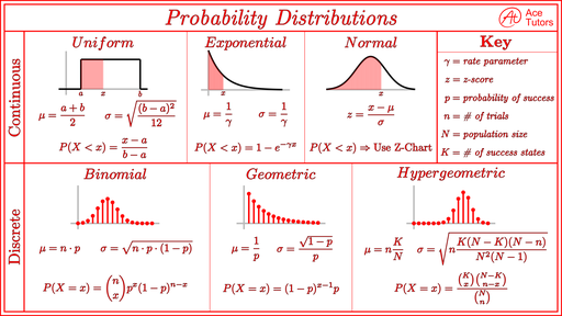 Probability Distributions